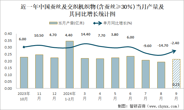 近一年中国蚕丝及交织机织物(含蚕丝≥30％)当月产量及其同比增长统计图