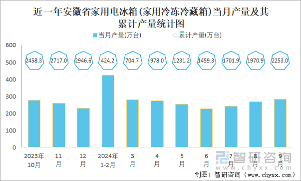 近一年安徽省家用电冰箱(家用冷冻冷藏箱)当月产量及其累计产量统计图