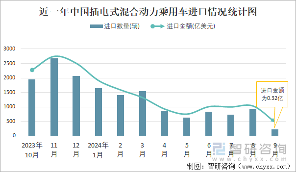 近一年中国插电式混合动力乘用车进口情况统计图