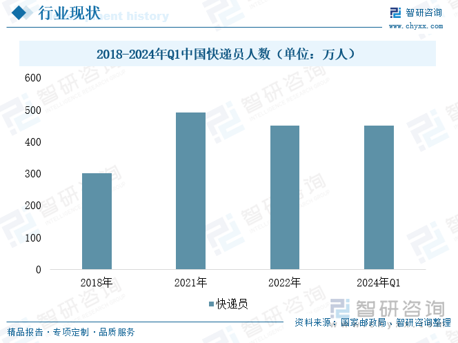 2018-2024年Q1中國快遞員人數(shù)（單位：萬人）