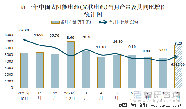 近一年中国太阳能电池(光伏电池)当月产量及其同比增长统计图