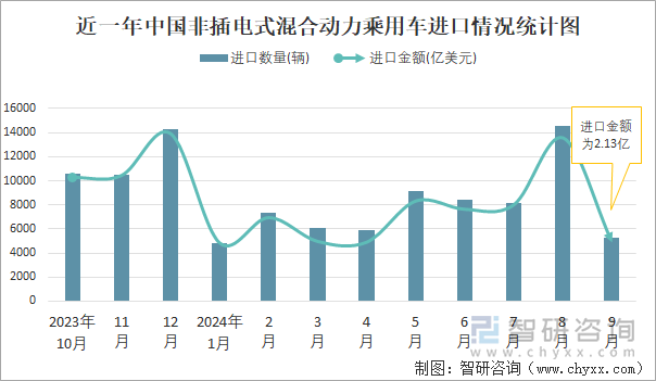 近一年中国非插电式混合动力乘用车进口情况统计图