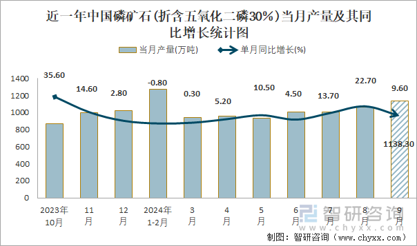 近一年中国磷矿石(折含五氧化二磷30％)当月产量及其同比增长统计图