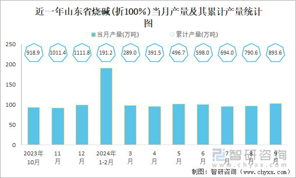 近一年山东省烧碱(折100％)当月产量及其累计产量统计图