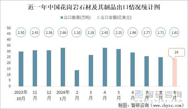 近一年中國花崗巖石材及其制品出口情況統(tǒng)計圖