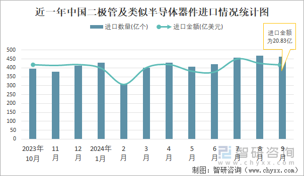 近一年中国二极管及类似半导体器件进口情况统计图