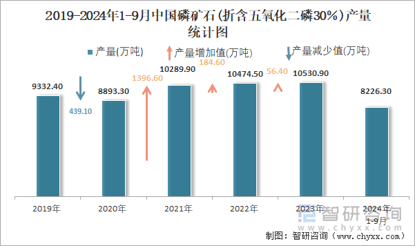 2019-2024年1-9月中国磷矿石(折含五氧化二磷30％)产量统计图