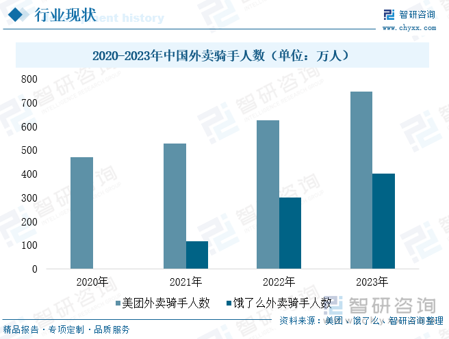 2020-2023年中國外賣騎手人數(shù)（單位：萬人）