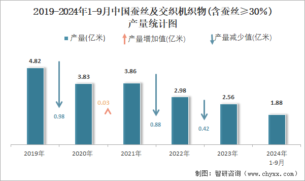 2019-2024年1-9月中国蚕丝及交织机织物(含蚕丝≥30％)产量统计图