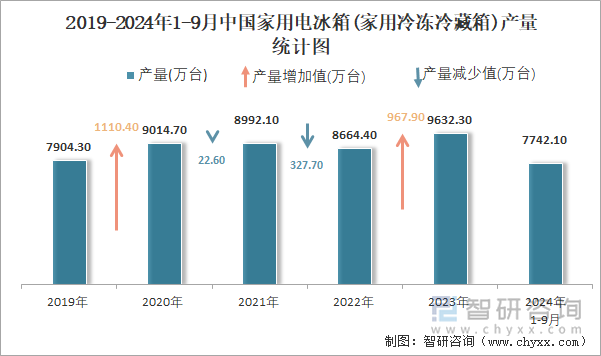 2019-2024年1-9月中国家用电冰箱(家用冷冻冷藏箱)产量统计图