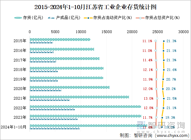 2015-2024年1-10月江苏省工业企业存货统计图