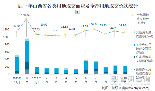 近一年山西省各类用地成交面积及全部用地成交价款统计图