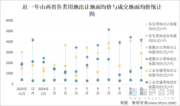 近一年山西省各类用地出让地面均价与成交地面均价统计图