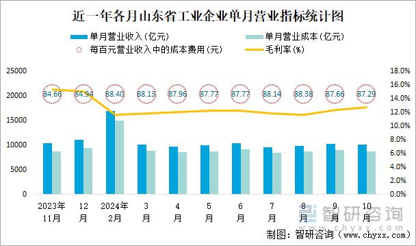 近一年各月山东省工业企业单月营业指标统计图