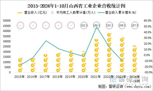 2015-2024年1-10月山西省工业企业营收统计图