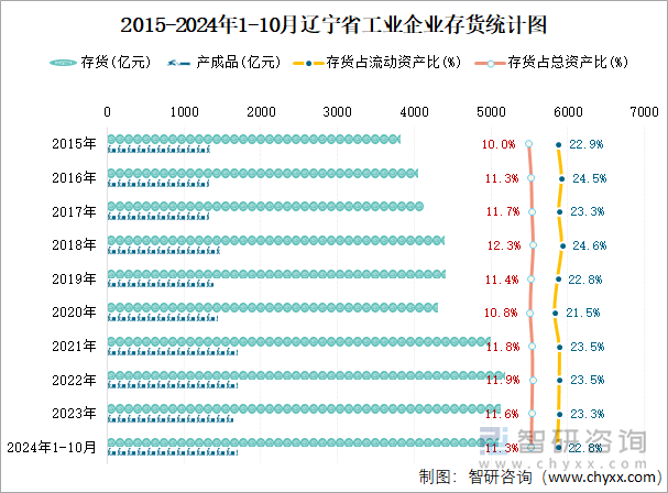 2015-2024年1-10月辽宁省工业企业存货统计图