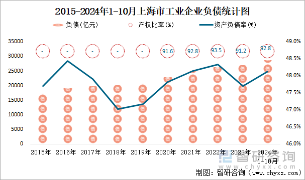 2015-2024年1-10月上海市工业企业负债统计图