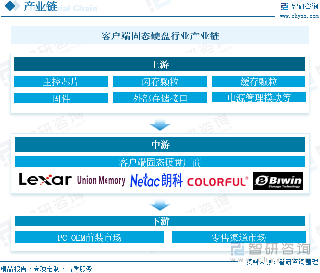 客户端固态硬盘行业产业链分析