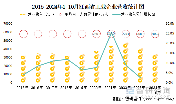 2015-2024年1-10月江西省工业企业营收统计图