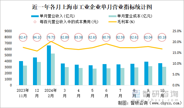 近一年各月上海市工业企业单月营业指标统计图