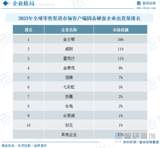 2023年全球零售渠道市场客户端固态硬盘企业出货量排名