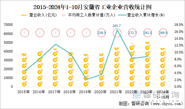 2015-2024年1-10月安徽省工业企业营收统计图