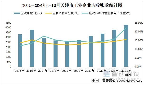 2015-2024年1-10月天津市工业企业应收账款统计图