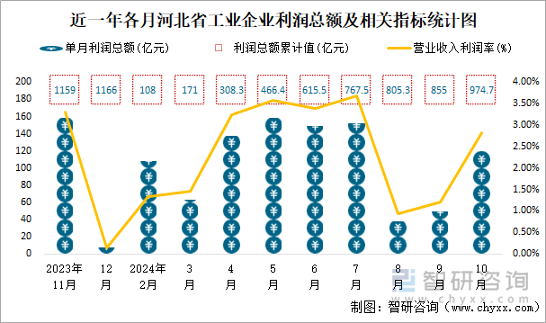 近一年各月河北省工业企业利润总额及相关指标统计图