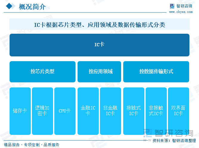 IC卡根据芯片类型、应用领域及数据传输形式分类