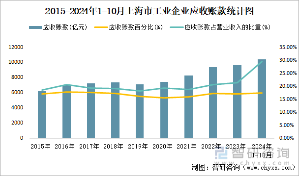 2015-2024年1-10月上海市工业企业应收账款统计图