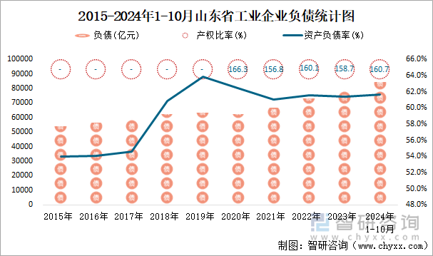 2015-2024年1-10月山东省工业企业负债统计图