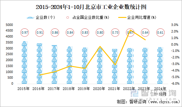 2015-2024年1-10月北京市工业企业数统计图