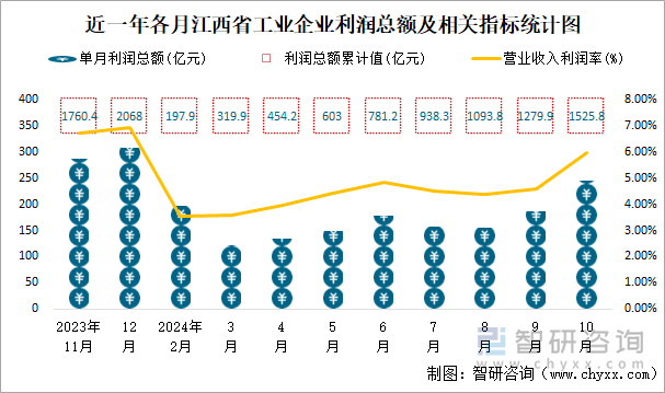 近一年各月江西省工业企业利润总额及相关指标统计图