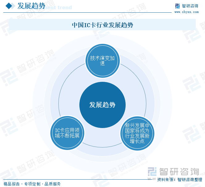 中国IC卡行业发展趋势