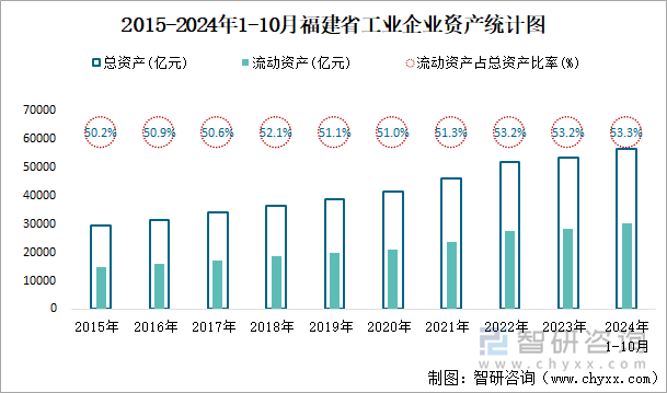 2015-2024年1-10月福建省工業(yè)企業(yè)資產(chǎn)統(tǒng)計(jì)圖