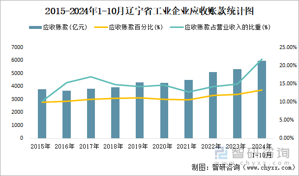 2015-2024年1-10月辽宁省工业企业应收账款统计图