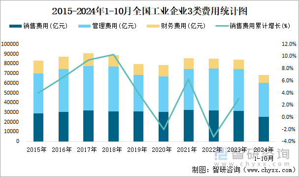 2015-2024年1-10月全国工业企业3类费用统计图