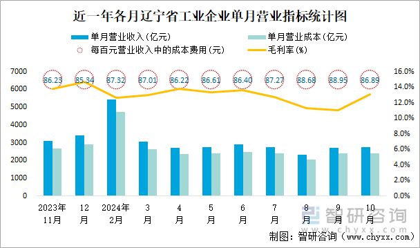 近一年各月辽宁省工业企业单月营业指标统计图