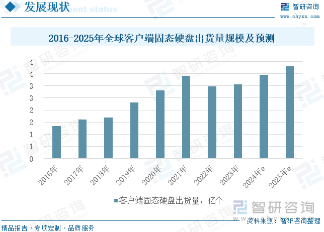 2016-2025年全球客户端固态硬盘出货量规模及预测