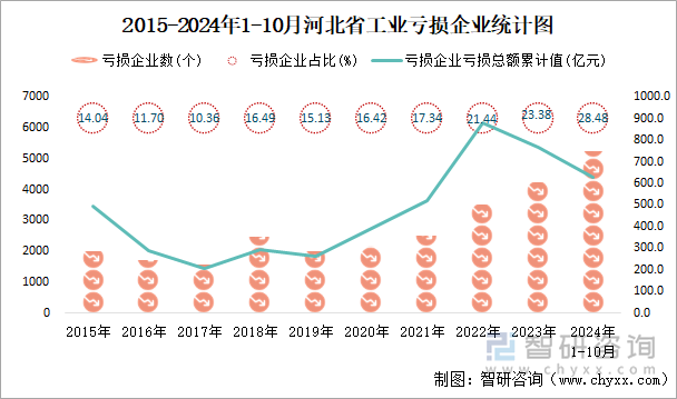 2015-2024年1-10月河北省工业亏损企业统计图