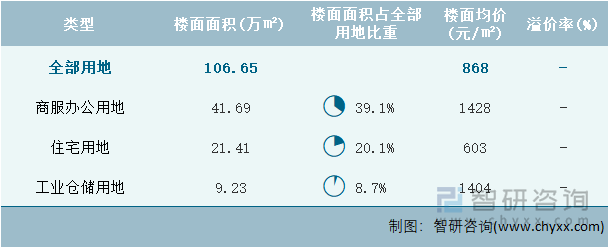 2024年10月吉林省各类用地土地成交情况统计表