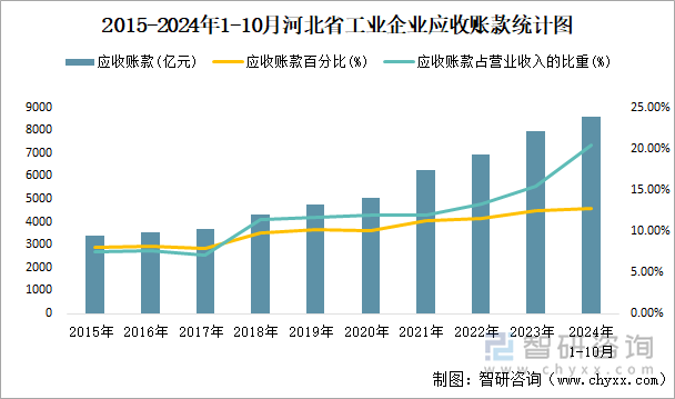 2015-2024年1-10月河北省工业企业应收账款统计图