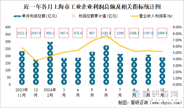 近一年各月上海市工业企业利润总额及相关指标统计图