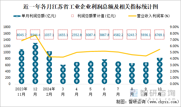 近一年各月江苏省工业企业利润总额及相关指标统计图