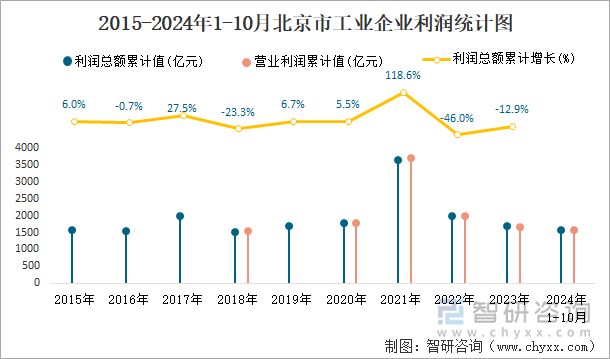 2015-2024年1-10月北京市工业企业利润统计图