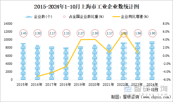 2015-2024年1-10月上海市工业企业数统计图