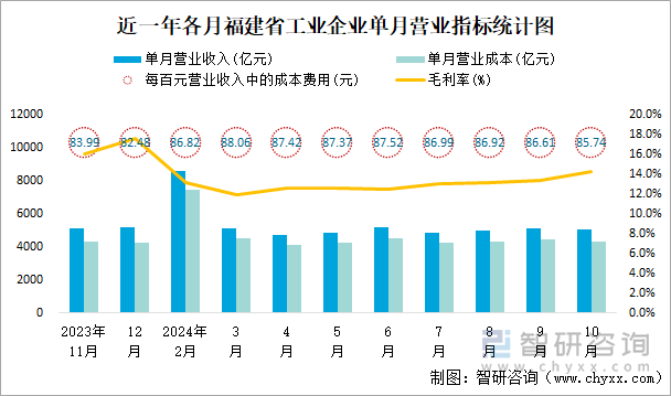 近一年各月福建省工業(yè)企業(yè)單月營(yíng)業(yè)指標(biāo)統(tǒng)計(jì)圖