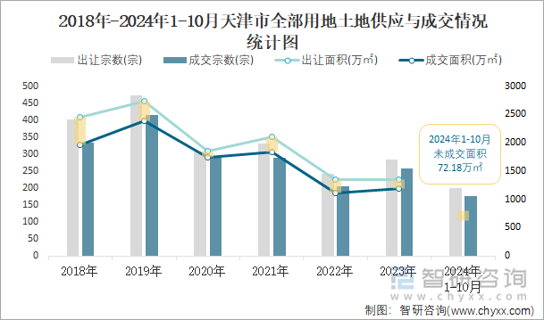 2018年-2024年1-10月天津市全部用地土地供应与成交情况统计图