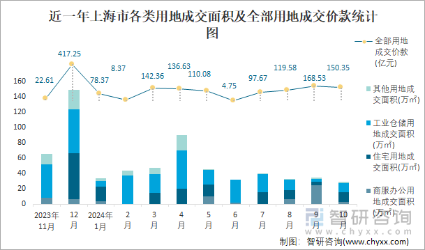 近一年上海市各类用地成交面积及全部用地成交价款统计图