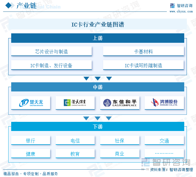 IC卡行业产业链图谱